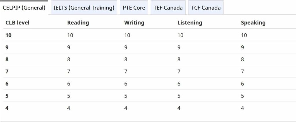 Comparative Analysis: PTE Core vs Other IRCC Accepted Language Tests